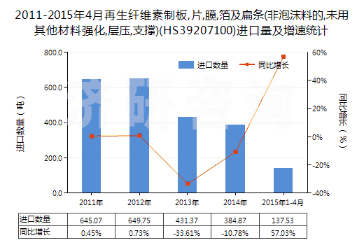 2011-2015年4月再生纖維素制板,片,膜,箔及扁條(非泡沫料的,未用其他材料強(qiáng)化,層壓,支撐)(HS39207100)進(jìn)口量及增速統(tǒng)計(jì)